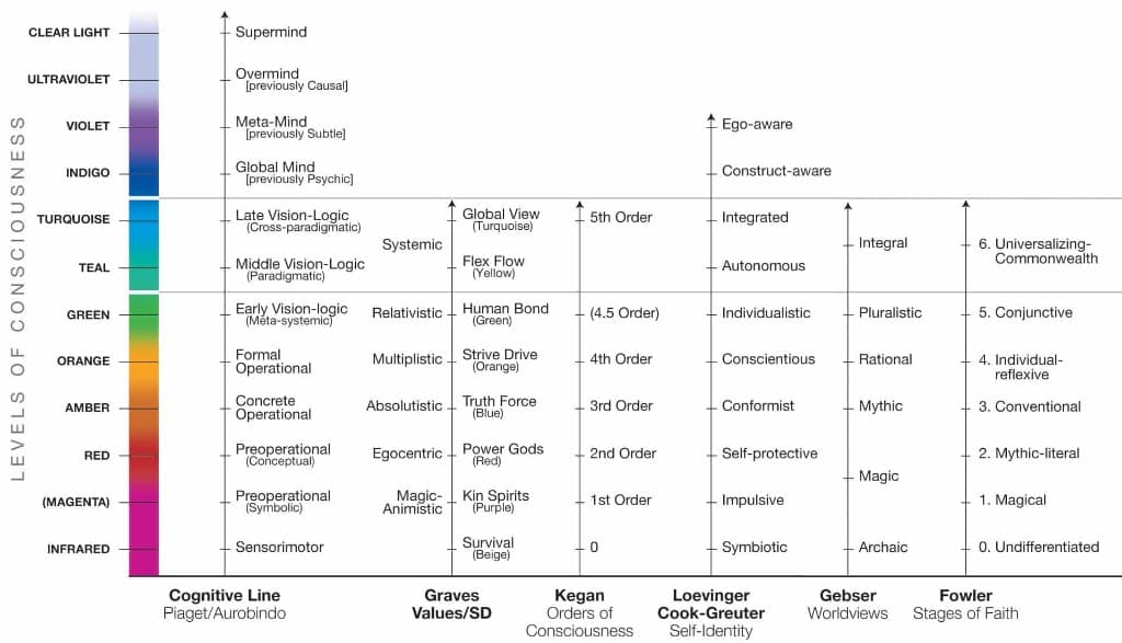 Levels of consciousness — Piaget, Spiral Dynamics, Kegan, Loevinger, Gebser, and Fowler aligned by altitude