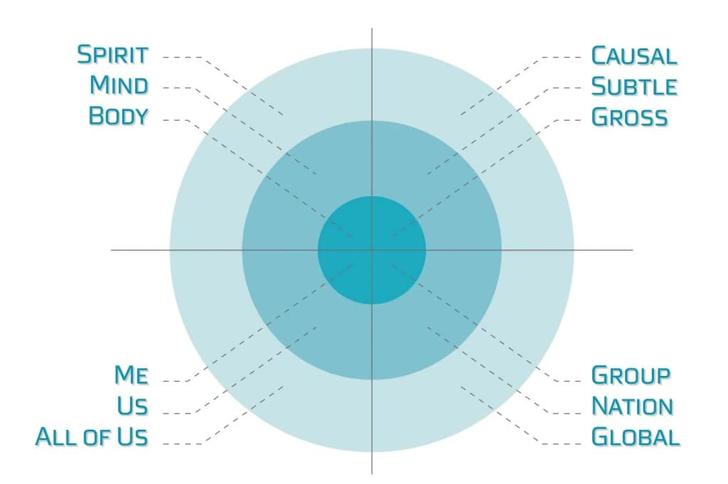 Integral four quadrants — Body, Mind, Spirit; Gross, Subtle, Causal; Me, Us, All of Us; Group, Nation, Global