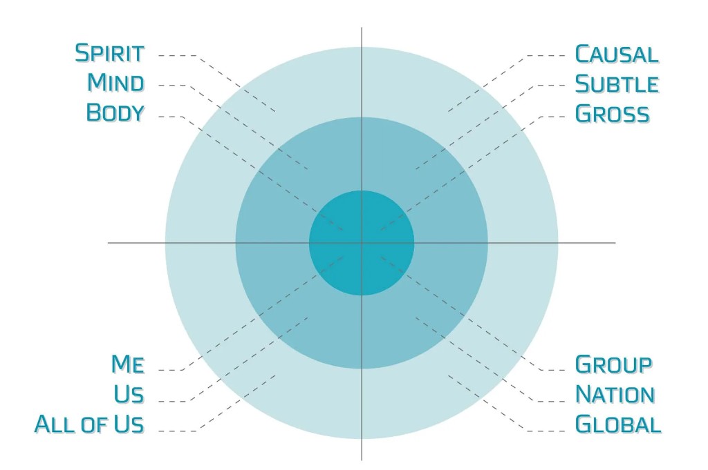 Integral four quadrants — Body, Mind, Spirit; Gross, Subtle, Causal; Me, Us, All of Us; Group, Nation, Global