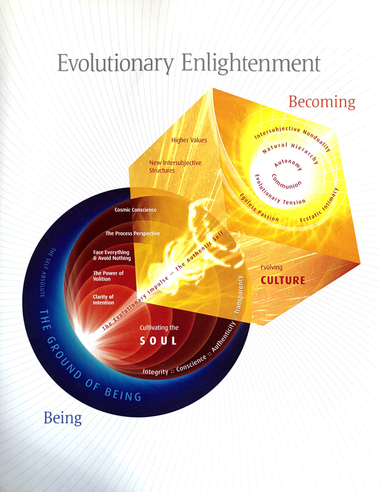 Evolutionary Enlightenment model — the Authentic Self connecting the Ground of Being with evolving culture