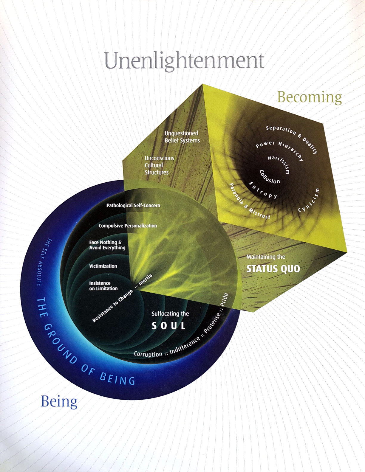Unenlightenment model — the negative ego suffocating the soul and maintaining the status quo